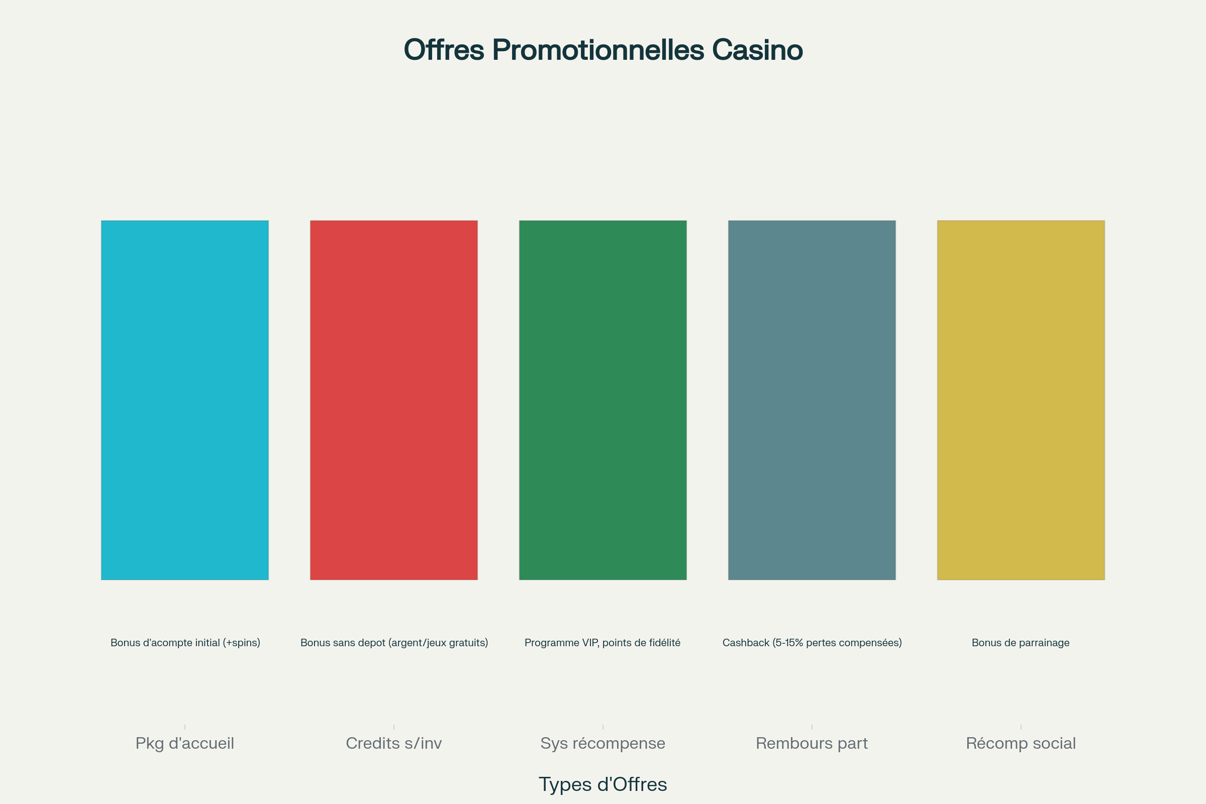 Principaux types d’offres promotionnelles dans les casinos en ligne
